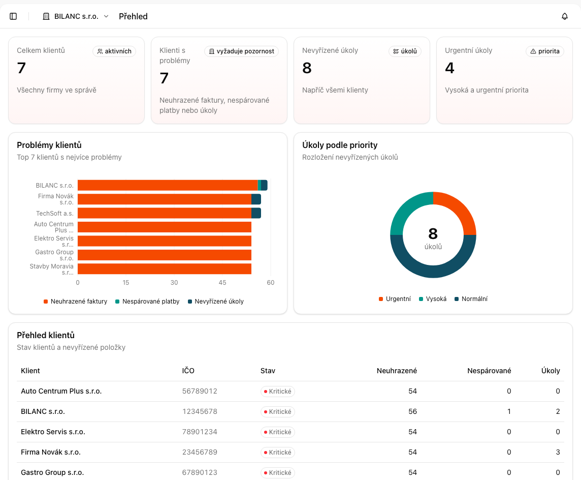 Dashboard účetní se souhrnem klientů, problémů, úkolů a blížících se termínů